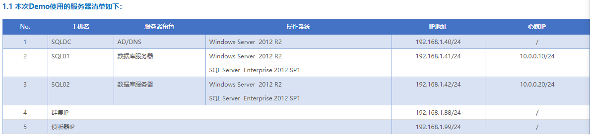 SQL Server 2012 AlwaysOn高可用配置之一：环境准备_读访问