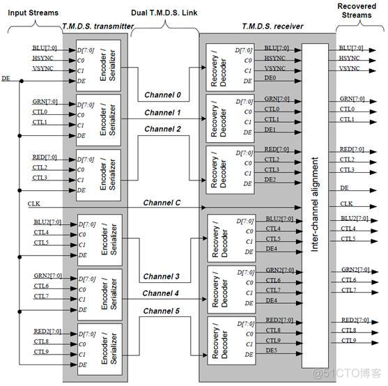 TMDS协议_链路_03