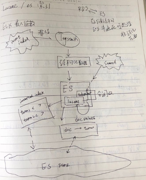 ElasticSearch：Lucene和ElasticSearch_数据_03