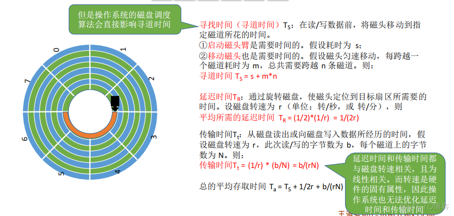 操作系统——磁盘设备管理_柱面_08