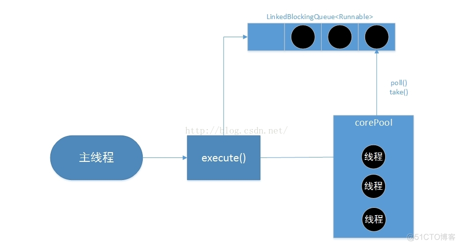 Java四种线程池newCachedThreadPool,newFixedThreadPool,newScheduledThreadPool,newSingleThreadExecutor_java