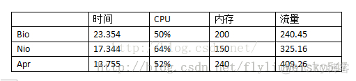 Tomcat Connector三种运行模式（BIO, NIO, APR）的比较和优化_tomcat