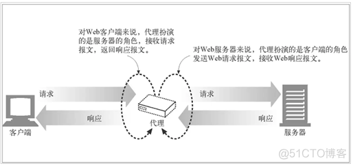 实现一个简单的Http代理服务器_自定义