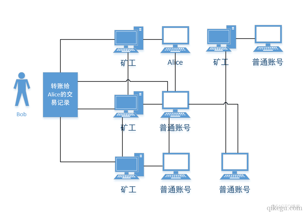 区块链入门到实战（7）之区块链 – 挖矿_机器运行