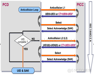 Android MIFARE NFCA源码解析_css_02