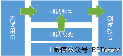 接口自动化测试方案详解_数据