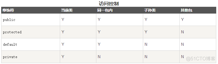 Java基础（三）：修饰符、运算符、循环结构和分支结构_抽象类