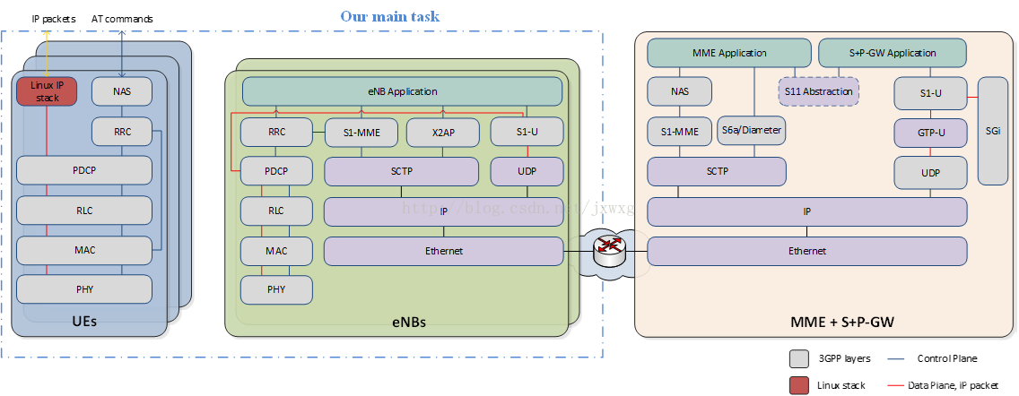 OpenAirInterface，开源的 4G EPS 实现_接收端