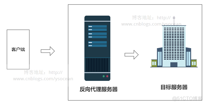 nginx 反向代理_nginx_03