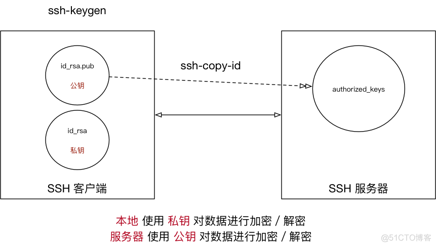 Linux命令（五）免密码远程登录和配置别名_ubuntu_02