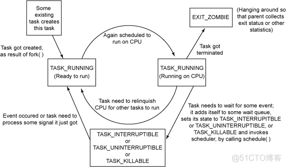 Linux进程描述符task_struct结构体详解--Linux进程的管理与调度（一）_Linux