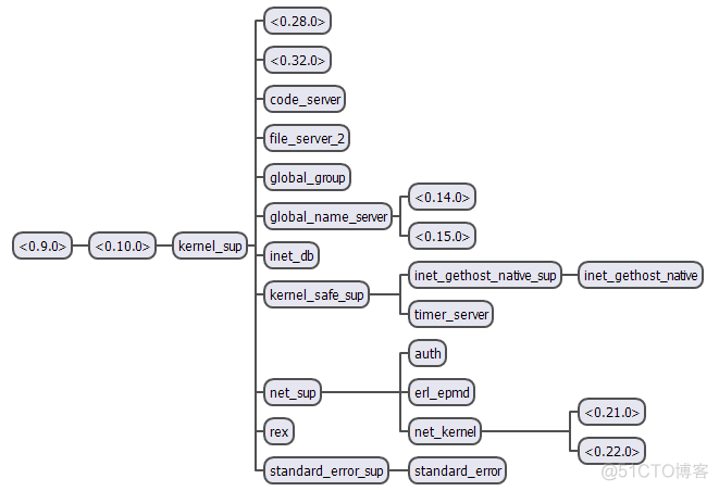 [Erlang 0123] Erlang EPMD_github_03