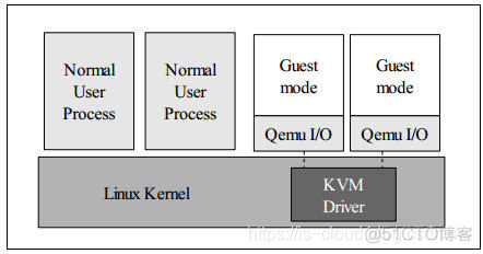 虚拟化技术实现 — KVM 的 CPU 虚拟化_特权级_07