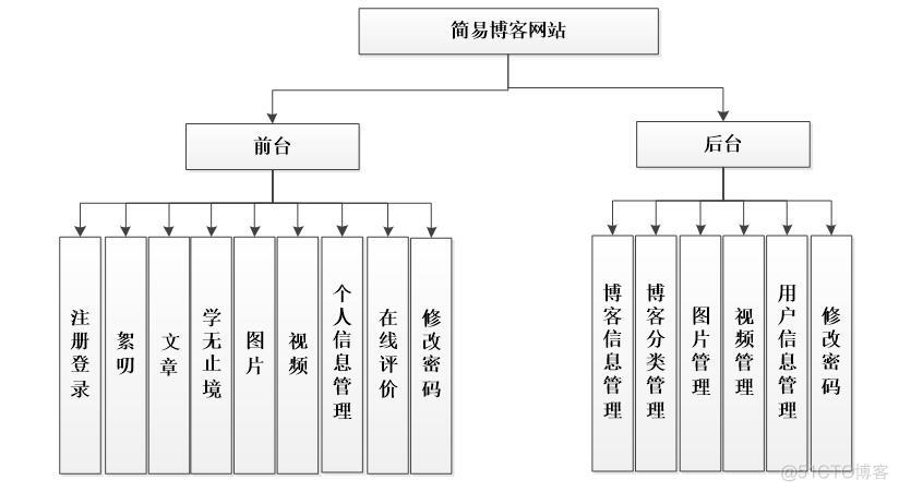 asp.net982-简易博客网站的设计与实现_系统功能_03