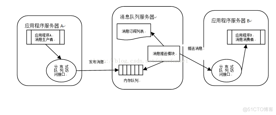 [置顶]        大型网站技术架构（七）网站的可扩展性架构_消息队列_02