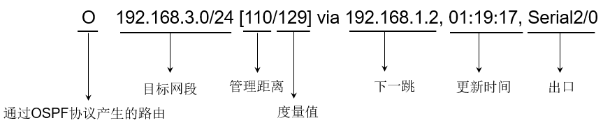 第6章 静态路由和动态路由（4）_OSPF动态路由协议_ip地址_03