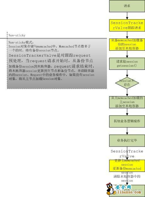 Tomcat集群扩展session集中管理，Memcached-session-manager使用_java_02