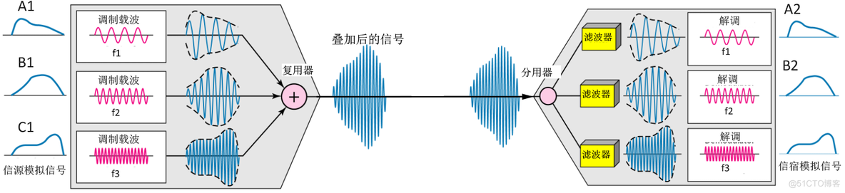 第3章 物理层（4）_信道复用技术_复用_02