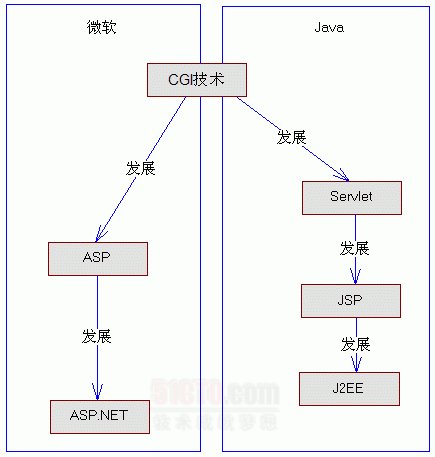 通过 JSP Model 深入学习 MVC_web应用