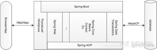 转摘：Spring、SpringMVC和Springboot的区别_mvc_04