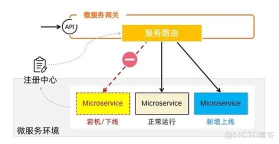 斗胆推荐一款刚出的微服务网关_灰度_04