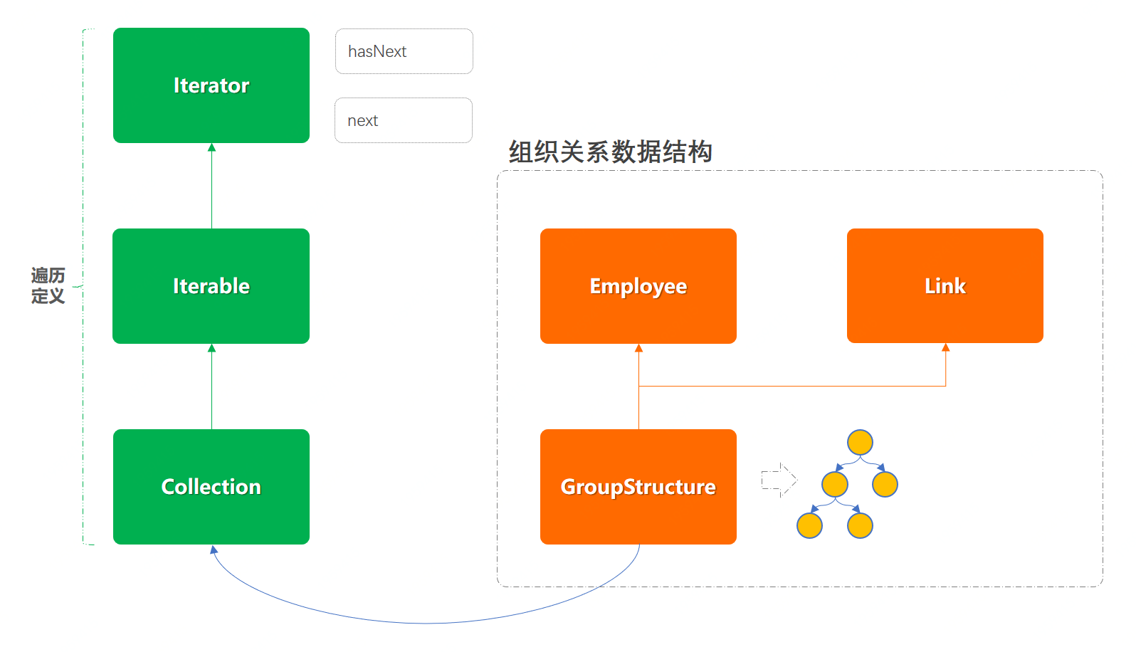 重学 Java 设计模式：实战迭代器模式「模拟公司组织架构树结构关系，深度迭代遍历人员信息输出场景」_代码规范_04