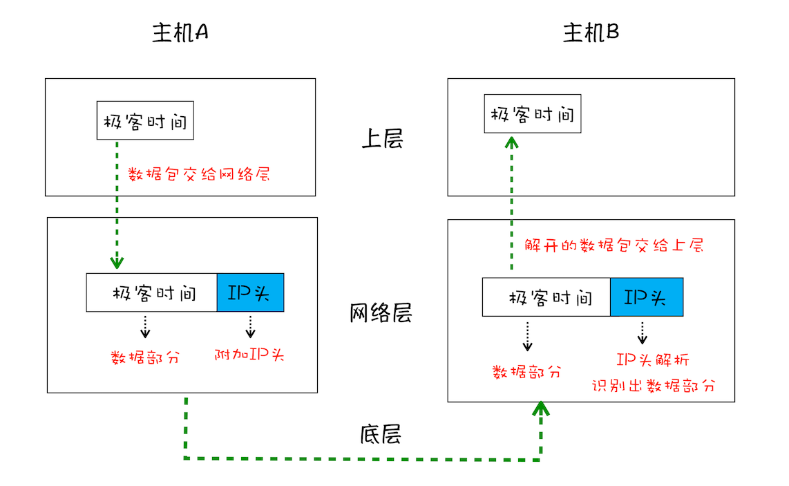 浏览器工作原理：浅析TCP协议 - 如何保证页面文件能被完整送达浏览器_网络层