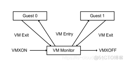 虚拟化技术实现 — KVM 的 CPU 虚拟化_linux_05