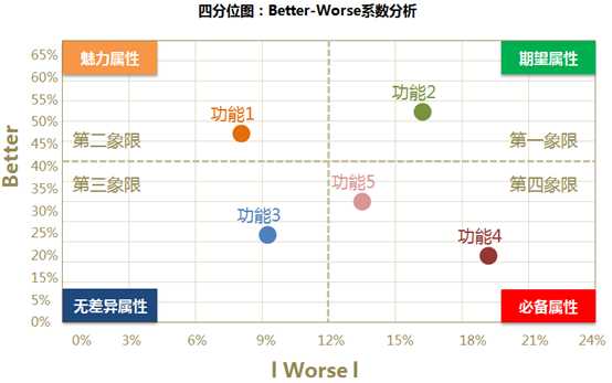 卡诺KANO模型--用户需求分析模型_数据_04