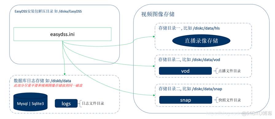 EasyDSS高性能RTMP、HLS(m3u8)、HTTP-FLV、RTSP流媒体服务器软件正式环境安装部署攻略_流媒体_03