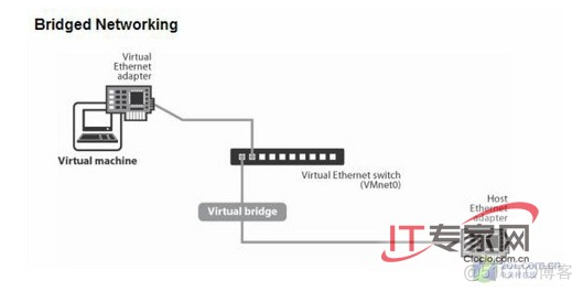 vmware桥接模式_桥接模式_02