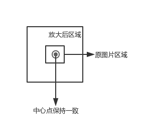 【HTML5】Canvas 实现放大镜效果_i++_02