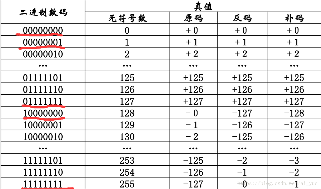 为什么一个字节的补码表示范围是-128~127_排列组合