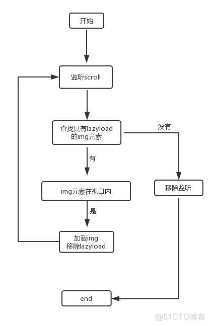 前端图片懒加载及节流_加载