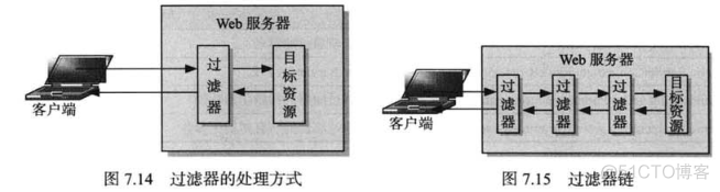 Servlet过滤器_初始化