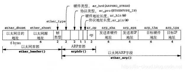 ARP 协议_硬件地址_03