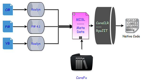 .NET Core - Code Execution_c#_02