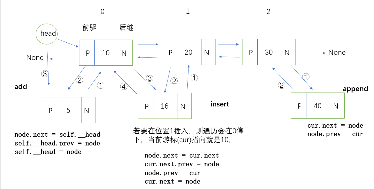 数据结构之（6）python实现双链表_指定位置_04