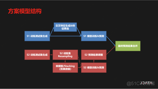 中国大数据算法大赛总决赛参赛队伍作品分享_比赛_10