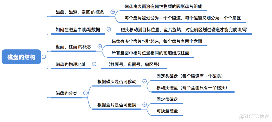 操作系统——磁盘设备管理_组成原理_07