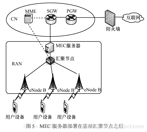 5G 与 MEC 边缘计算_3g_64