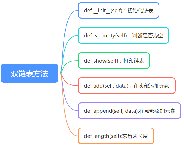 数据结构之（6）python实现双链表_数据