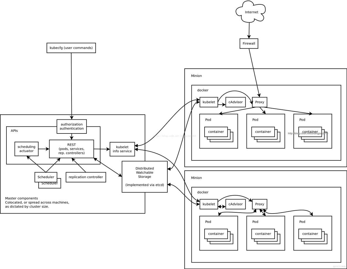 Kubernetes（一）初探_json_03