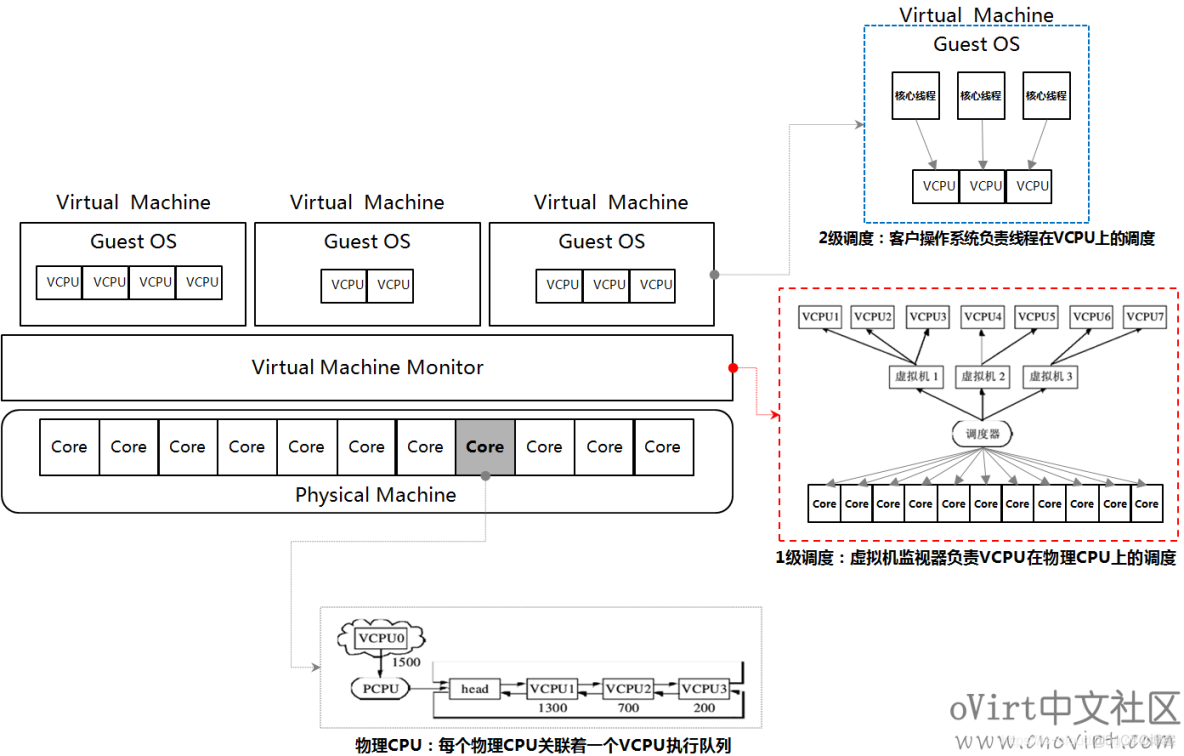 虚拟化技术实现 — KVM 的 CPU 虚拟化_特权级_11