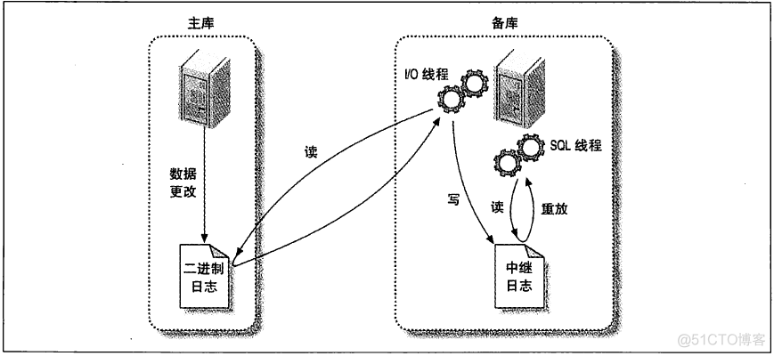 mysql数据库主从配置_数据库