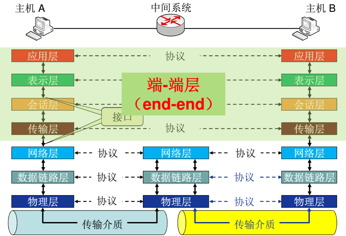 计算机网络（三）——网络分层结构_传输层_02