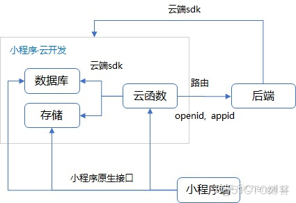 小程序的全栈开发新时代_服务端_04