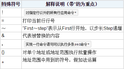 (转)不看绝对后悔的Linux三剑客之sed实战精讲_正则表达式_02