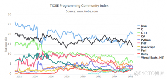 2016年4月TIOBE编程语言排行榜 Visual Basic正渐行渐远_Linux_02