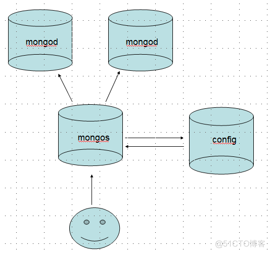 MongoDB —— 第六篇 分片技术_服务器